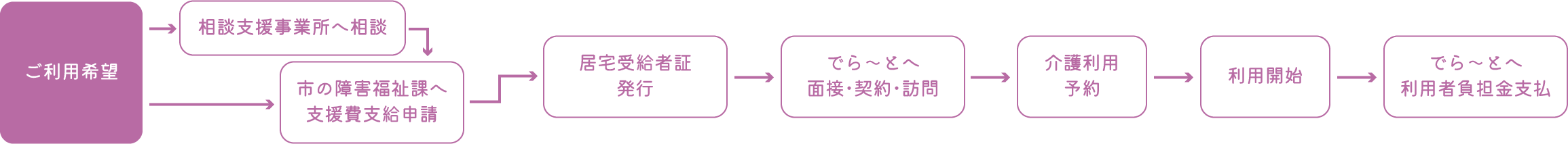 ご利用までの手順