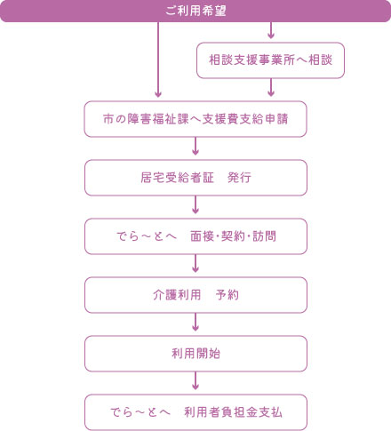 ご利用までの手順