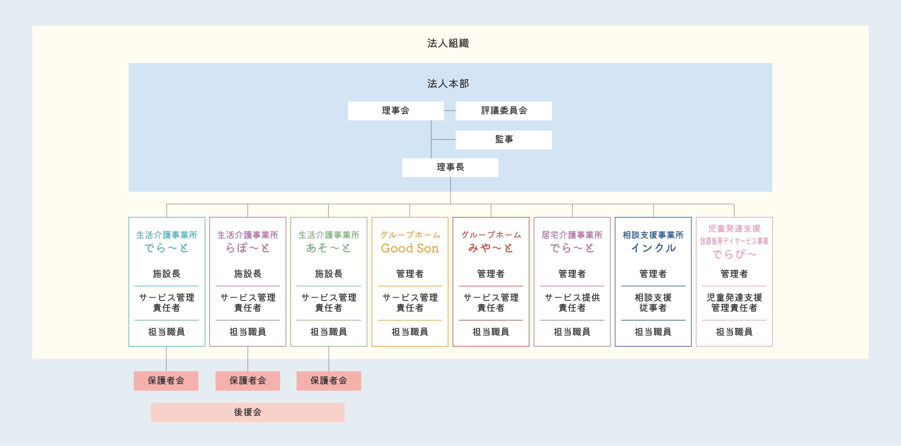 社会福祉法人インクルふじ 法人組織体系図