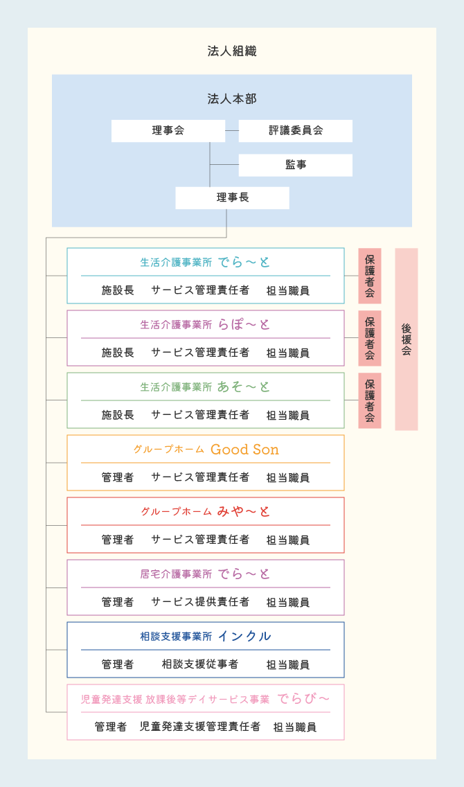 社会福祉法人インクルふじ 法人組織体系図